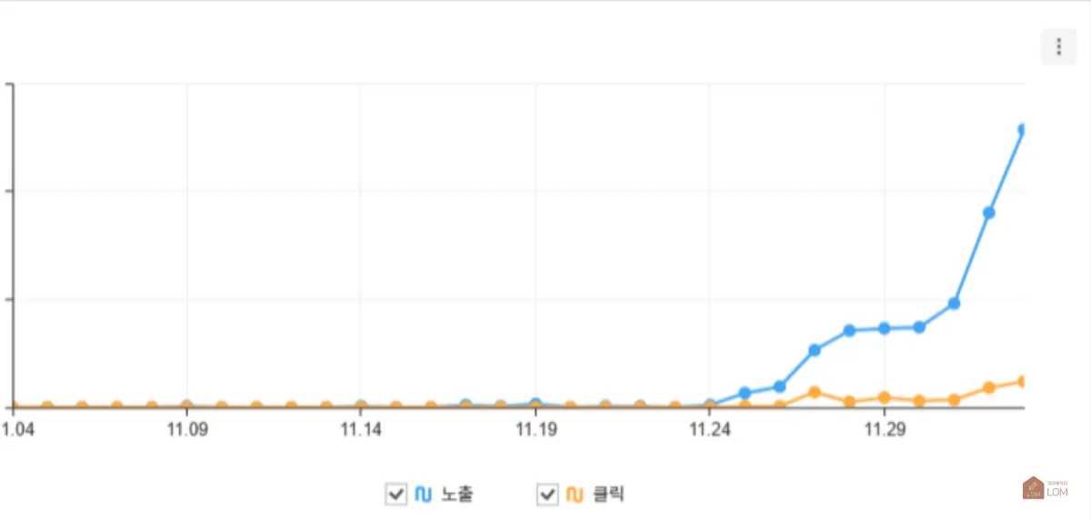 콘텐츠-노출-클릭-네이버-서치어드바이저-12-05-2024_12_50_AM