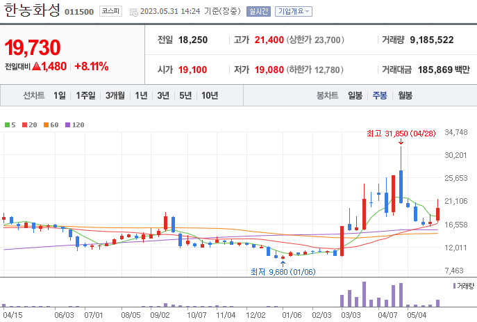 한농화성 [011500]