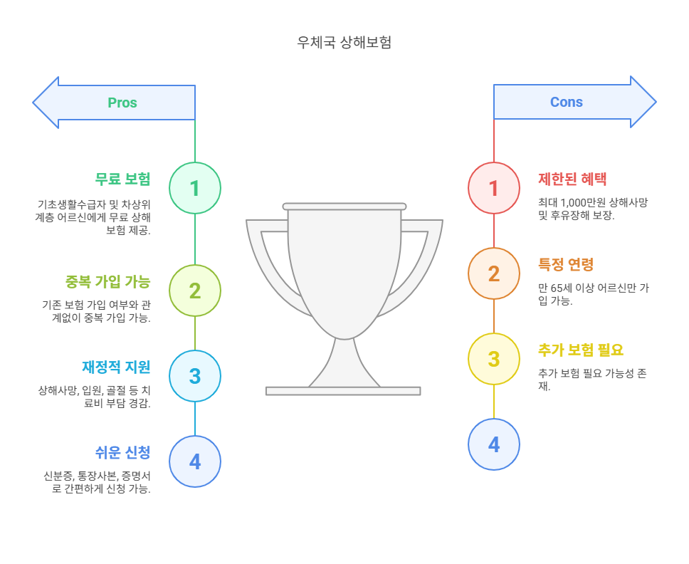 노인 복지 혜택 총정리