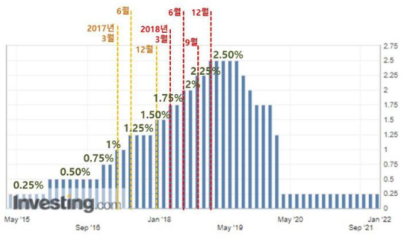 연준 금리 그래프 (출처 investing.com)