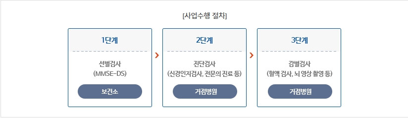 치매 선별 검사 과정