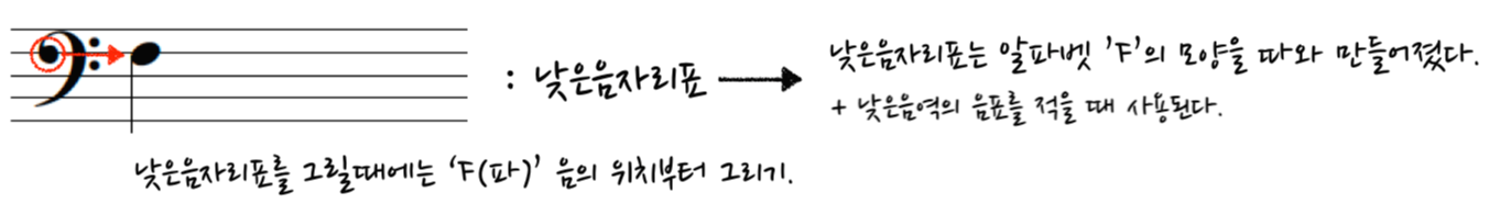 낮은음자리표