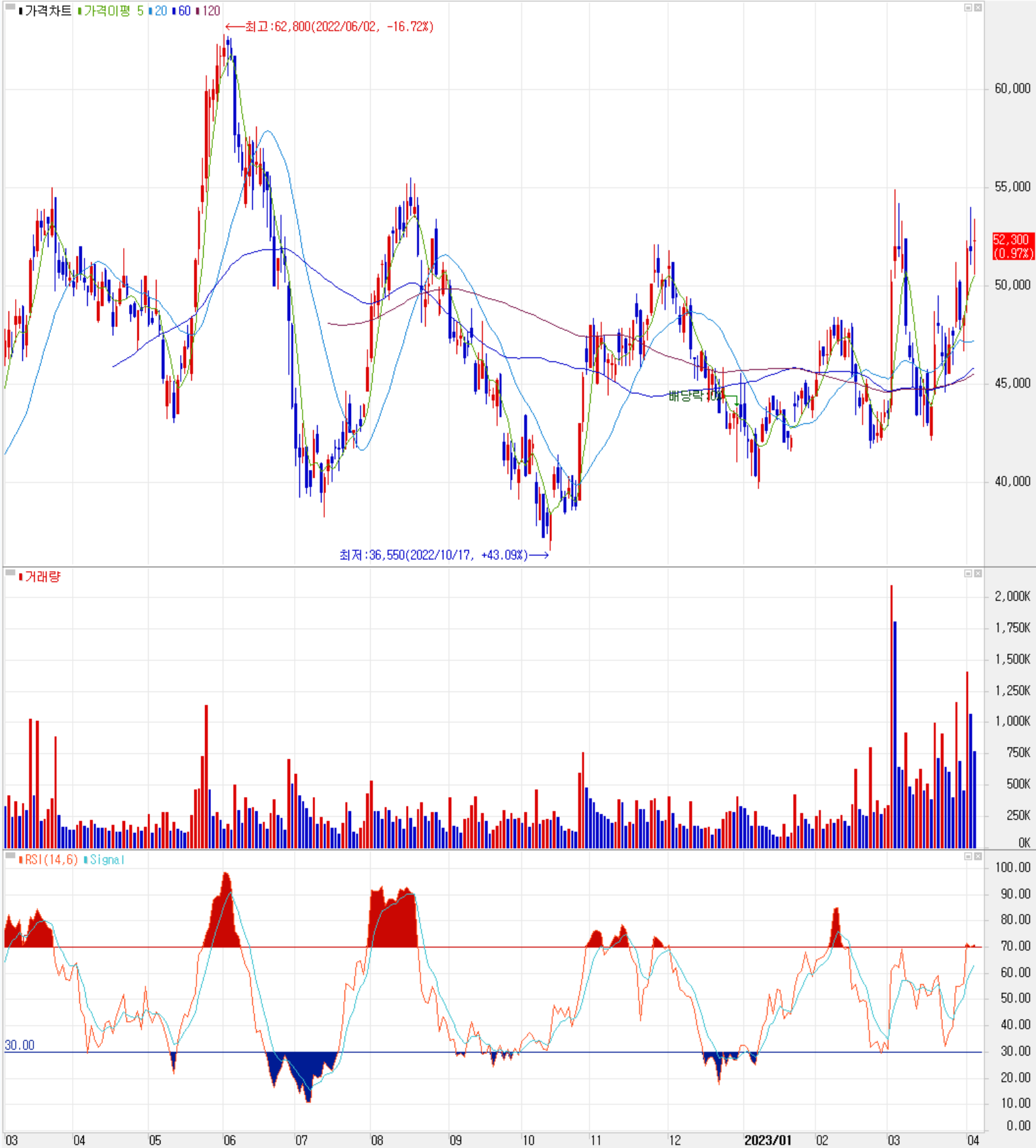 피엔티 - 주식 시세 (일봉: 2022.03 ~ 2023.04)