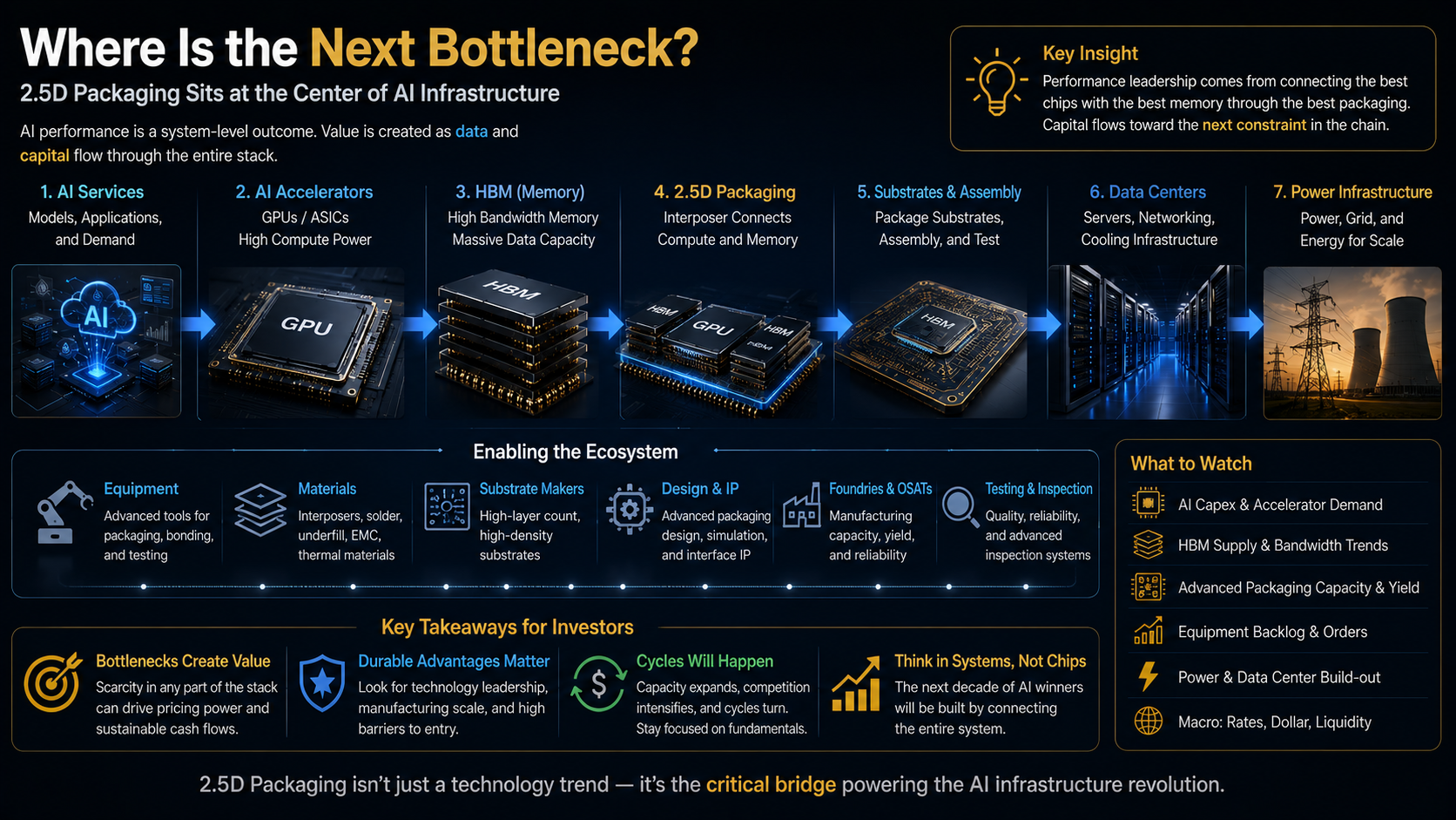 AI infrastructure value chain from GPUs and HBM to 2.5D packaging data centers and power infrastructure