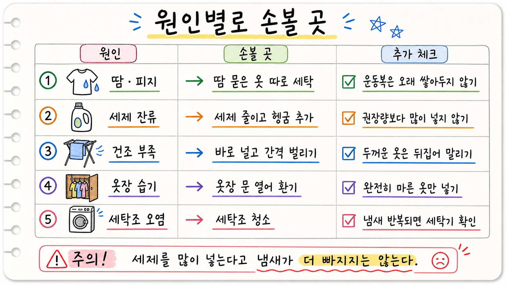 옷 쉰내 원인별로 손볼 곳과 추가 확인 사항을 정리한 손글씨 카드