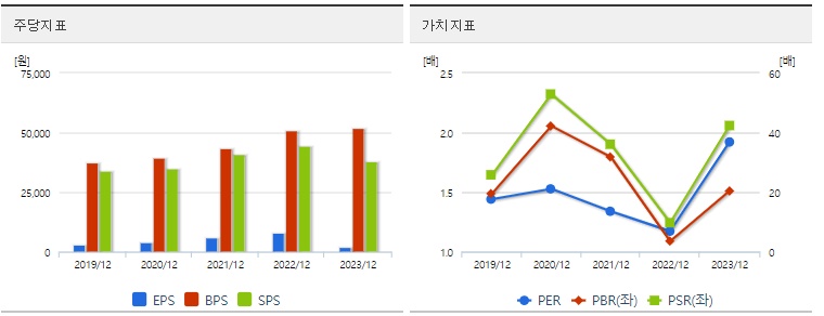 삼성전자 주가 가치분석 지표
