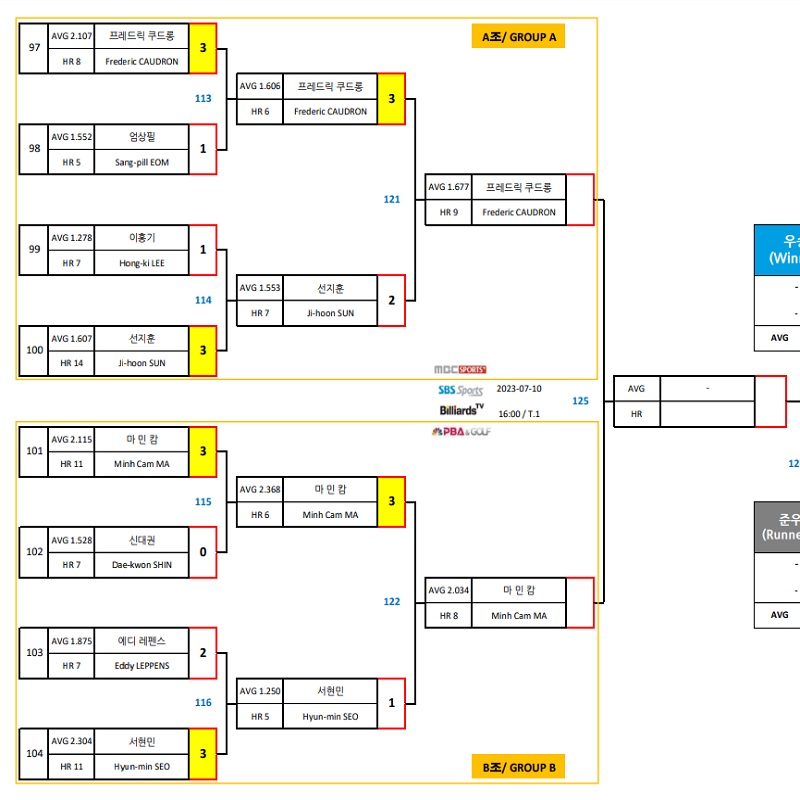 실크로드 안산PBA 챔피언십 4강 대진표 A, B조 : 프레드릭 쿠도롱 - 마민캄