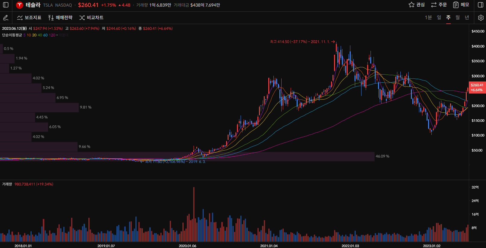 테슬라 주가 주봉