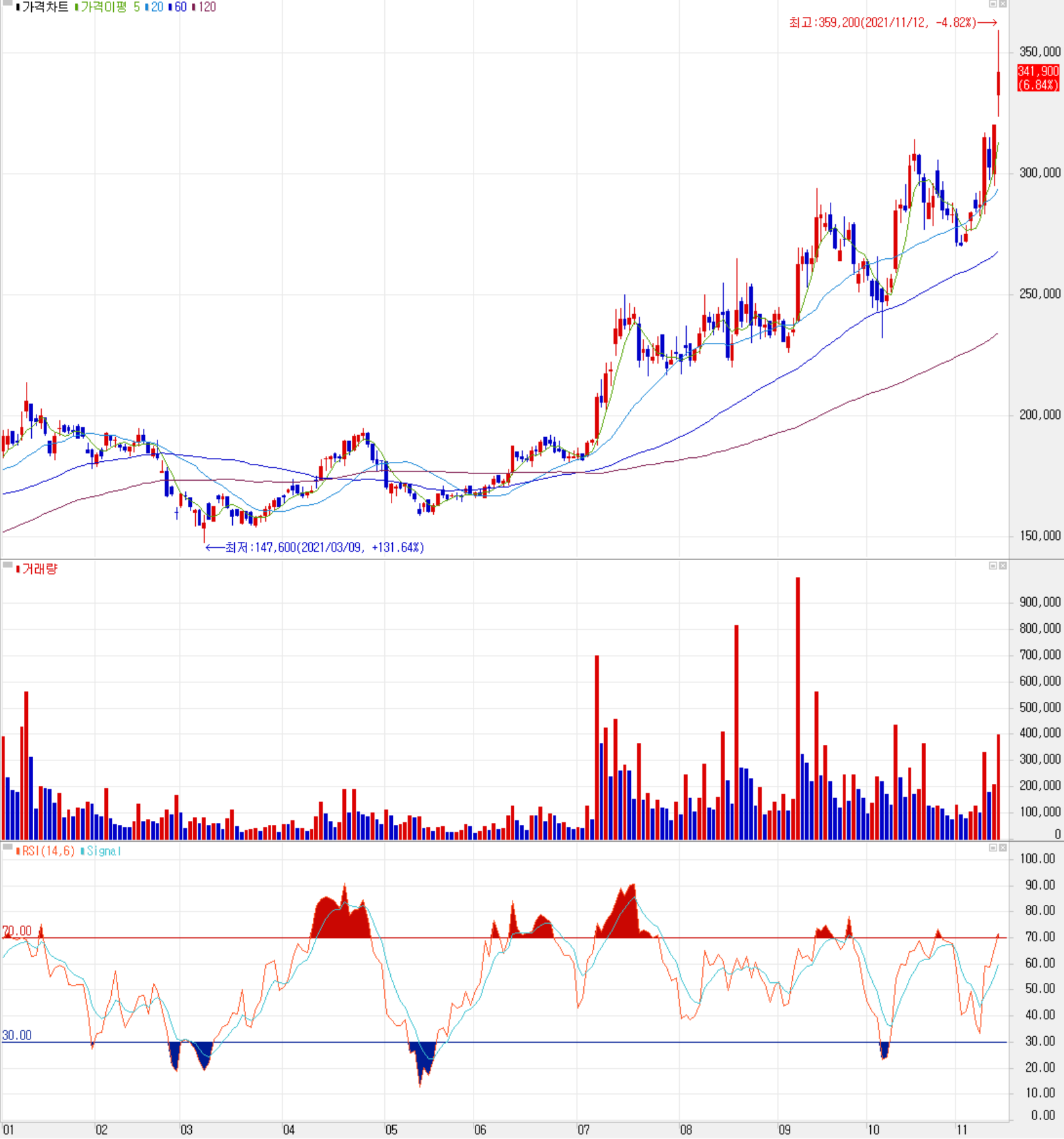 천보 주가 전망(일봉 차트: 2021.01 ~ 2021.11)