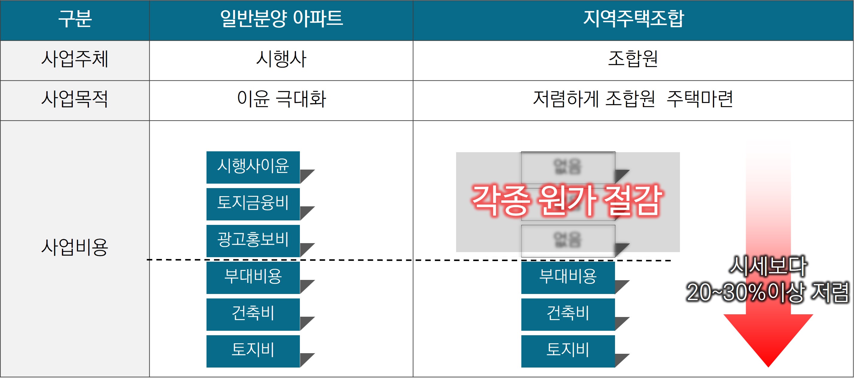지역주택조합장점