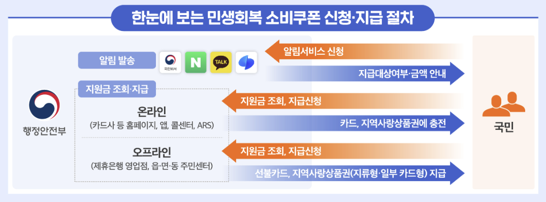소비쿠폰 2차 기준