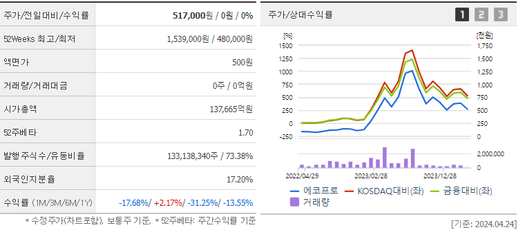에코프로_주가_및_액면분할_주가_전망_분석