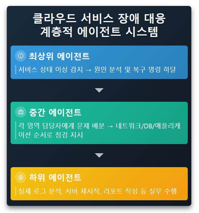[Tech Series] kt cloud AI 에이전트 #2 : 에이전트의 유형과 특성