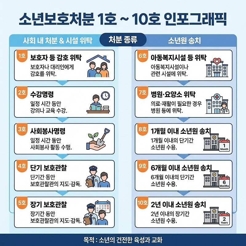 촉법소년 보호처분 1호부터 10호까지 정리 관련 이미지