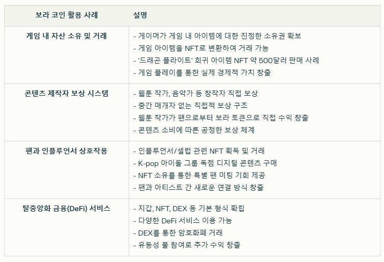 보라 코인 실제 사용 사례 요약