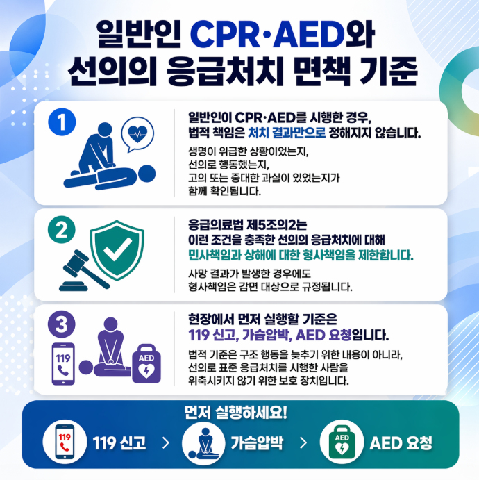 일반인 CPR·AED 시행 시 선의의 응급처치 면책 기준과 책임 판단 구조를 정리한 인포그래픽
