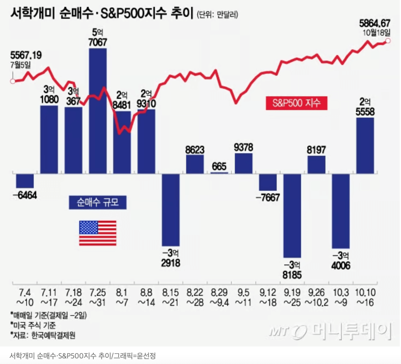 서학개미 순매도 상위 해외주식 종목