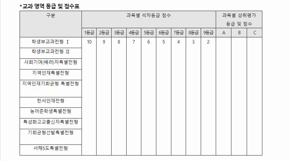 2024학년도 한서대학교 학생부교과전형 교과영역 등급 및 점수표
