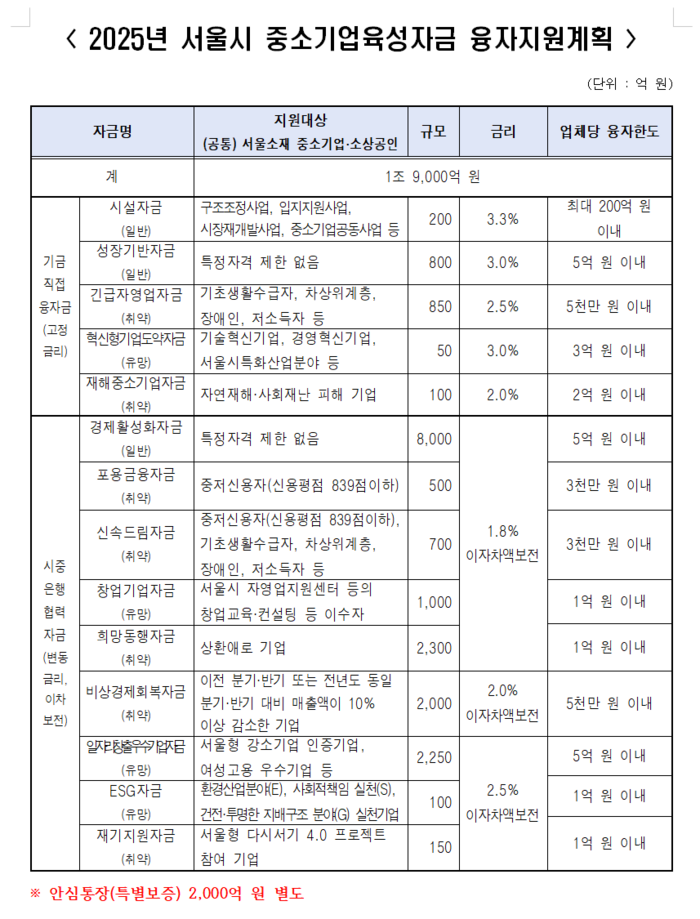 서울시 정책자금