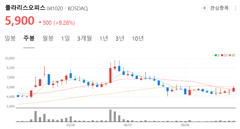 폴라리스오피스-주가-주봉