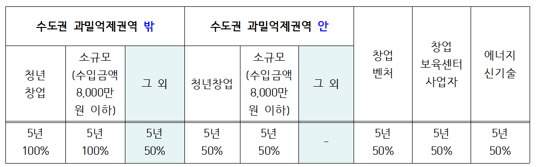 창업 중소기업 세액 감면표