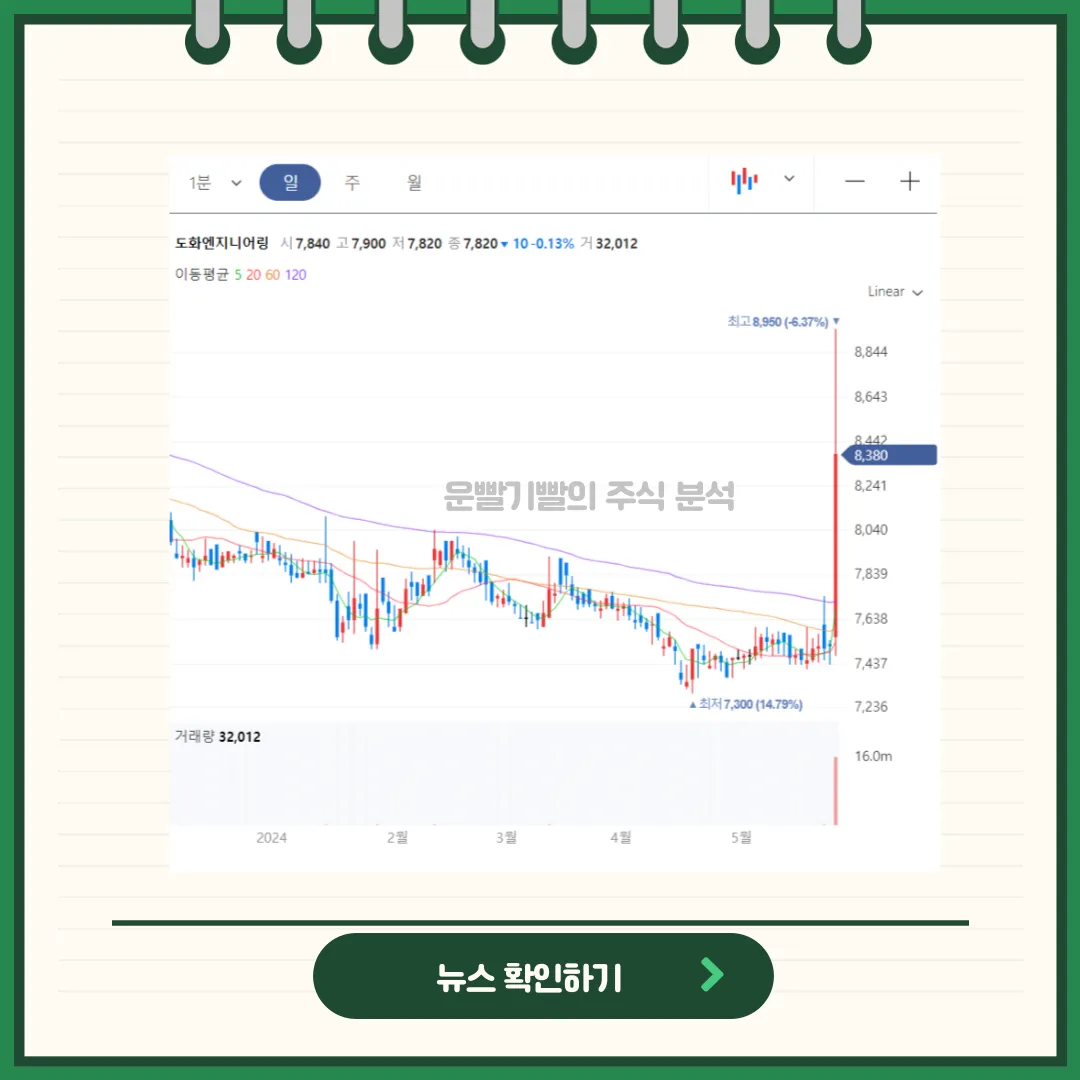 도화엔지니어링 일봉/월봉차트