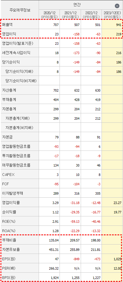 동운아나텍 재무제표