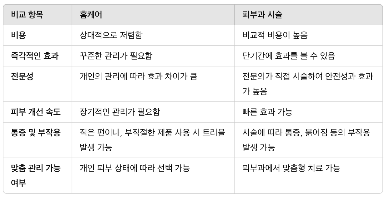 홈케어와 피부과 시술의 차이점