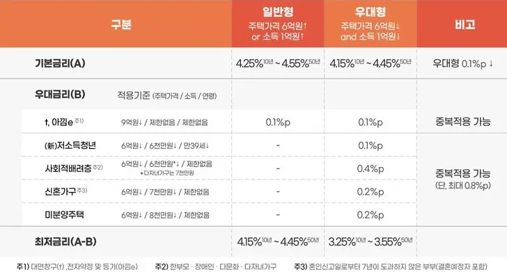특례보금자리론-금리-이미지
