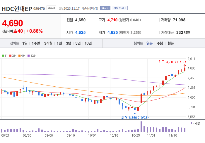 HDC현대EP 3개월 주가(일봉)