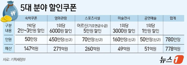 정부지원-문화소비쿠폰-이미지