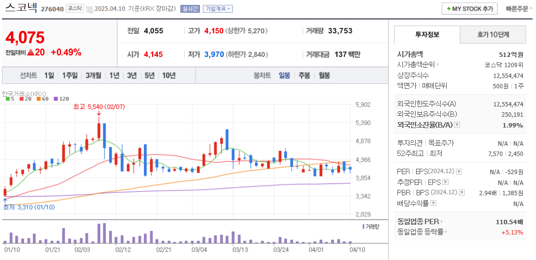 한동훈 관련주 스코넥 주가 차트