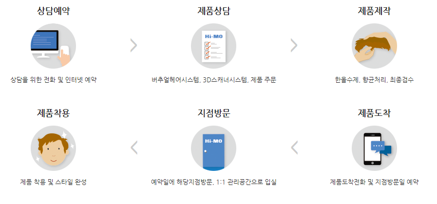 하이모가발