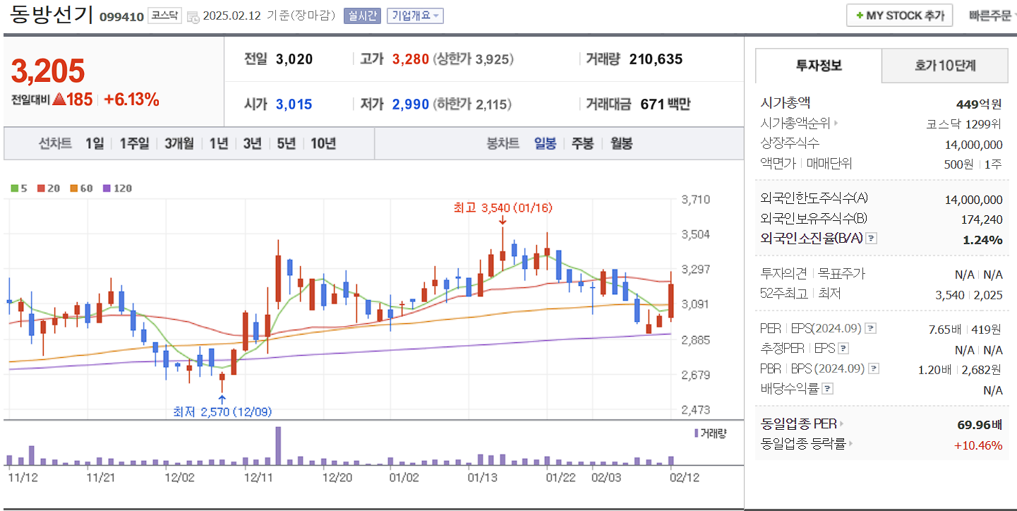 조선기자재 관련주 대장주 동방선기 일봉 차트