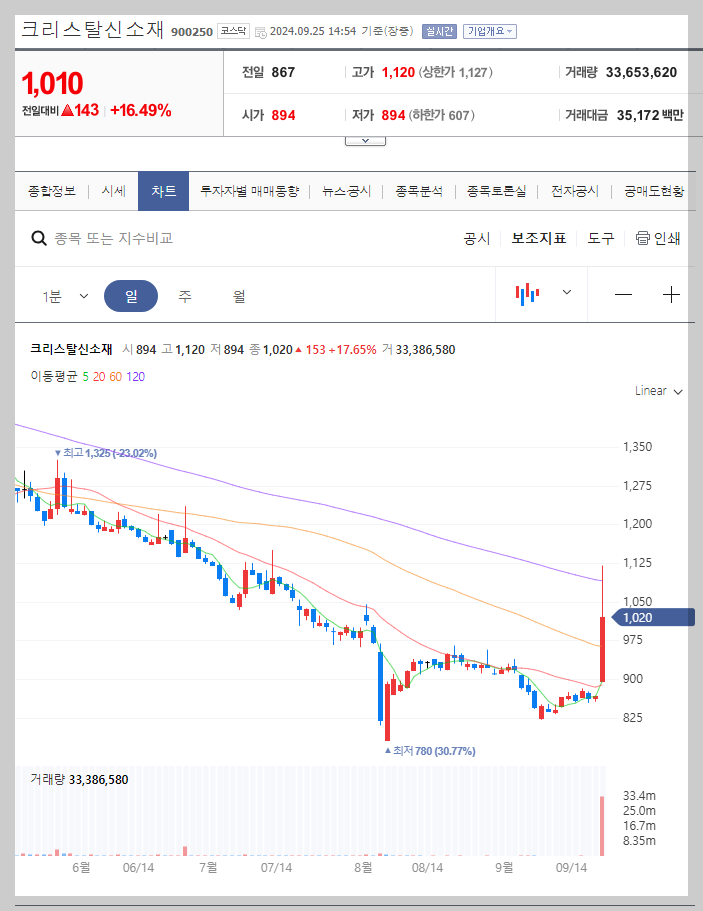 크리스탈신소재 주가 분석