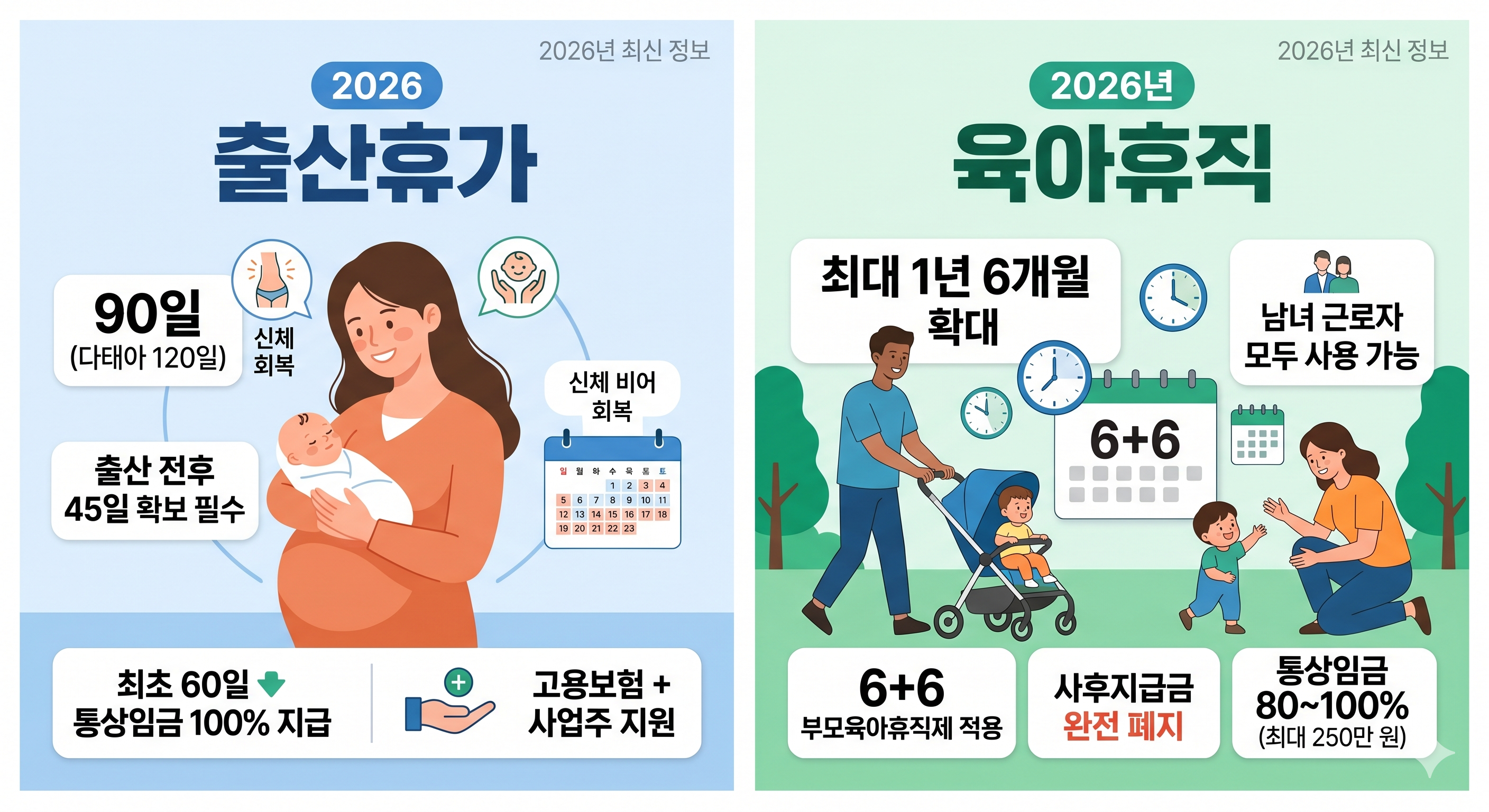 출산휴가와 육아휴직의 차이점을 표로 쉽게 알아보자 90일과 출산 전후 45일 확보, 통상임금의 100% 지급 하는 내용이며 육아휴직은 최대 1년 6개월로 확대되었고 남녀 근로자 모두 사용가능하며 사후지급금은 폐지되었고 통상임금의 80~100% 지급되는 내용이다