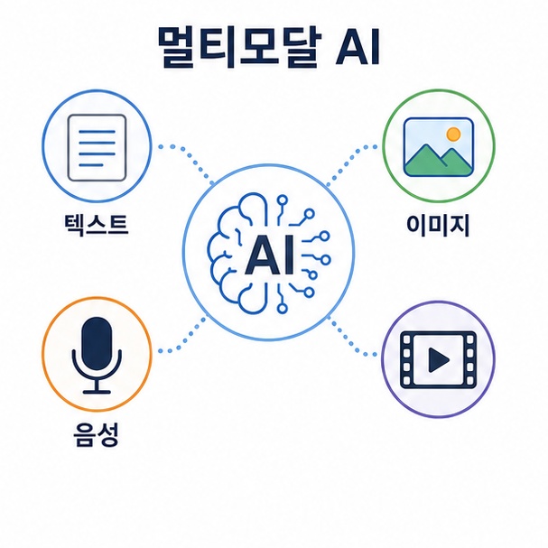 하나의 AI가 텍스트와 이미지, 음성 등 여러 형태의 정보를 함께 처리하는 멀티모달 AI를 보여주는 그림