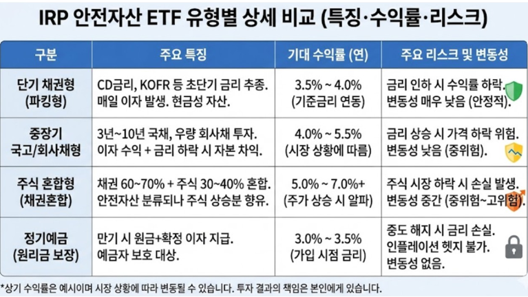 퇴직연금 IRP S&amp;P500 ETF 비중 85% 확대 전략 - 위험자산 70% S&amp;P500 몰빵과 채권혼합형 안전자산 30% 활용으로 연금 수익률 극대화