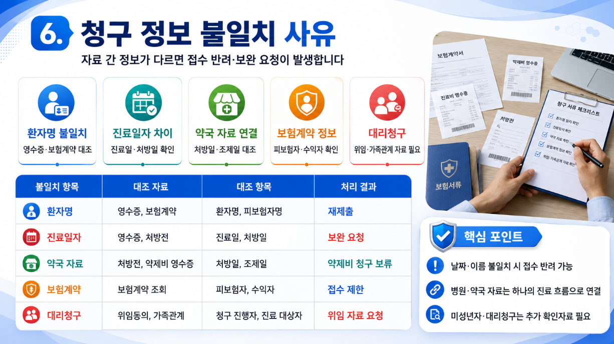 7. 영양주사, 수액치료, 도수치료 반복, 체외충격파 반복, 검진 후 추가검사 등 치료 목적 보완자료 요청 사유를 정리한 인포그래픽