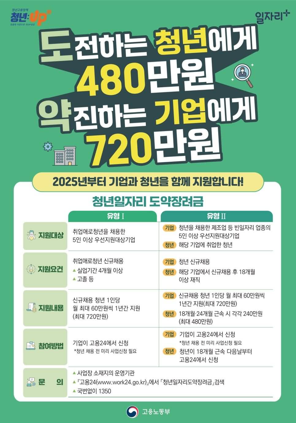 청년 일자리 도약 장려금