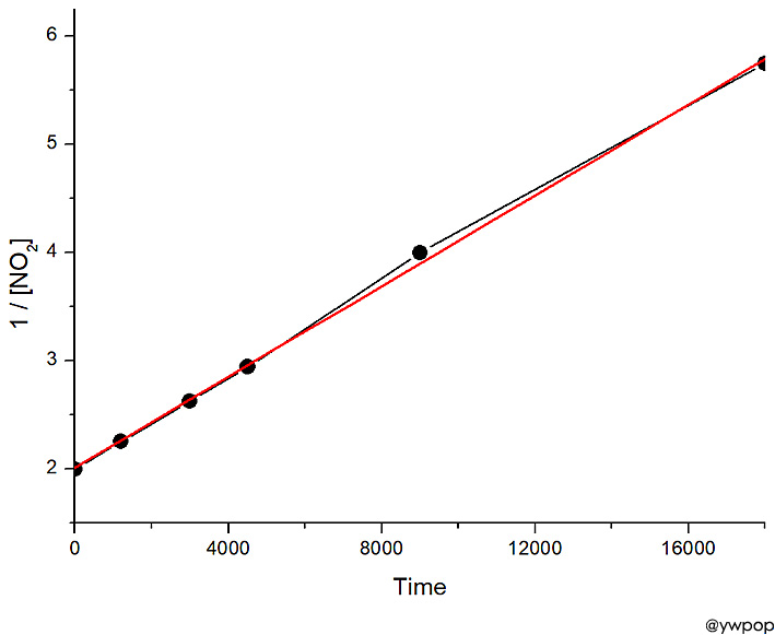 2차 반응 적분법으로 반응 속도 구하기