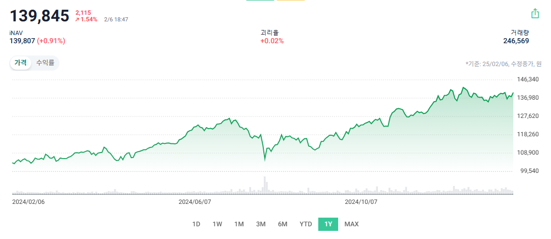 TIGER 미국나스닥100 차트