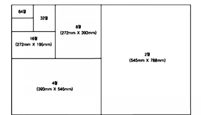 4절지 사이즈 cm mm 픽셀 완벽 정리 A4 몇 배인지_5