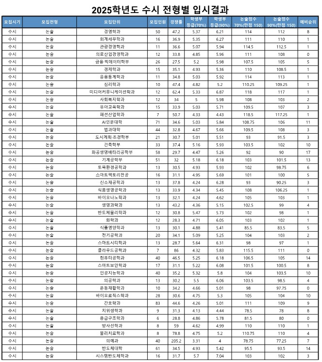 가천대 논술 2025