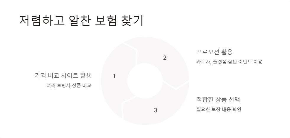보험보장