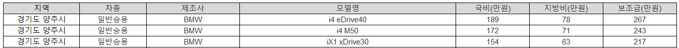 2025년 경기도 양주시 전기차 보조금 기아