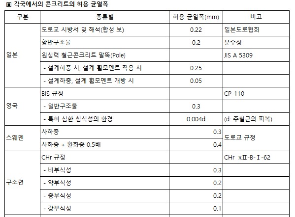 일본-영국-스웨덴-구소련의-콘크리트-균열-허용폭