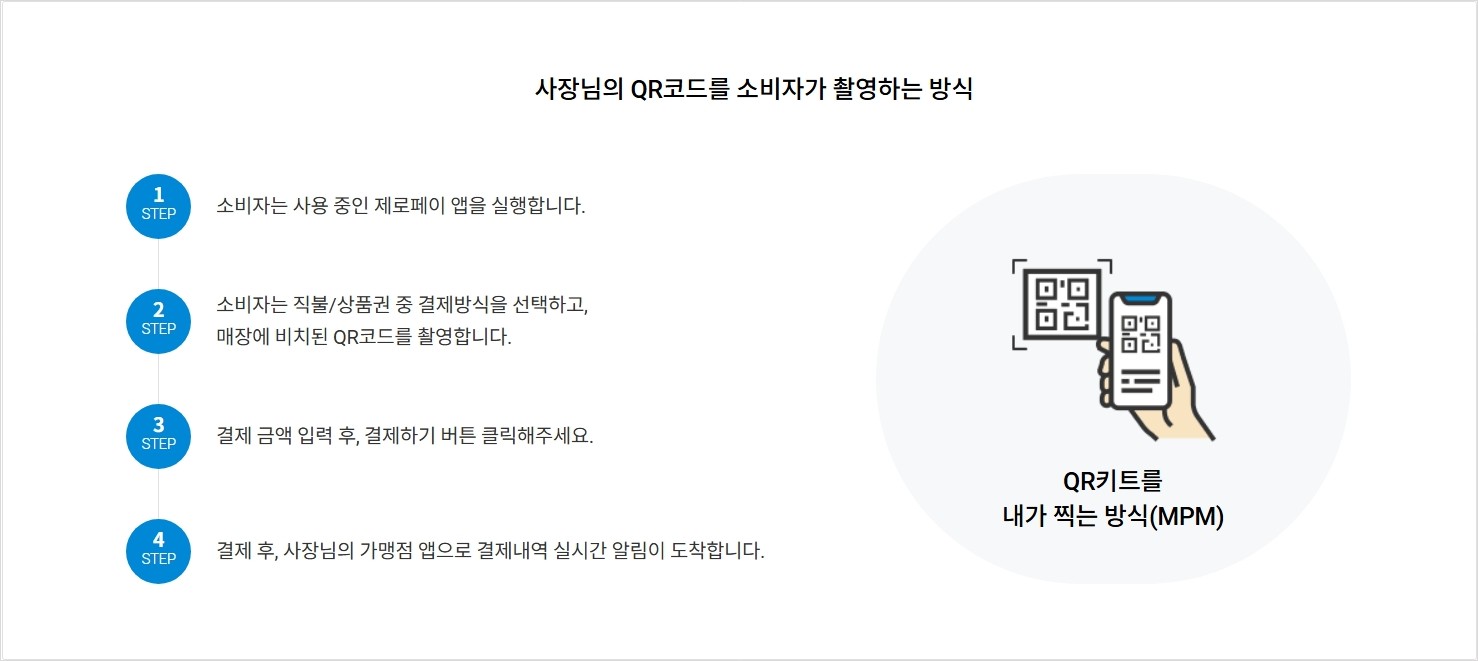 매장의 QR코드를 소비자가 촬영하는 방식