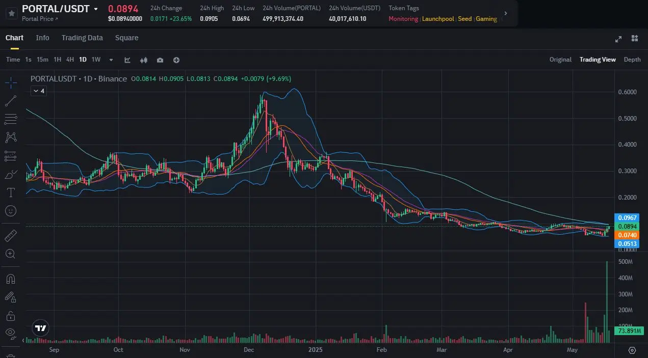 포탈 코인 차트