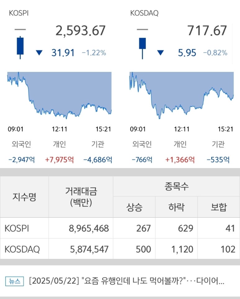 25년 5월 22일 국내주식마감시황 코스피 코스닥 지수 완벽정리